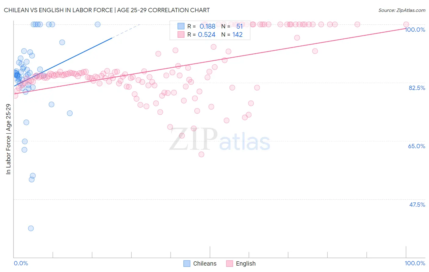 Chilean vs English In Labor Force | Age 25-29