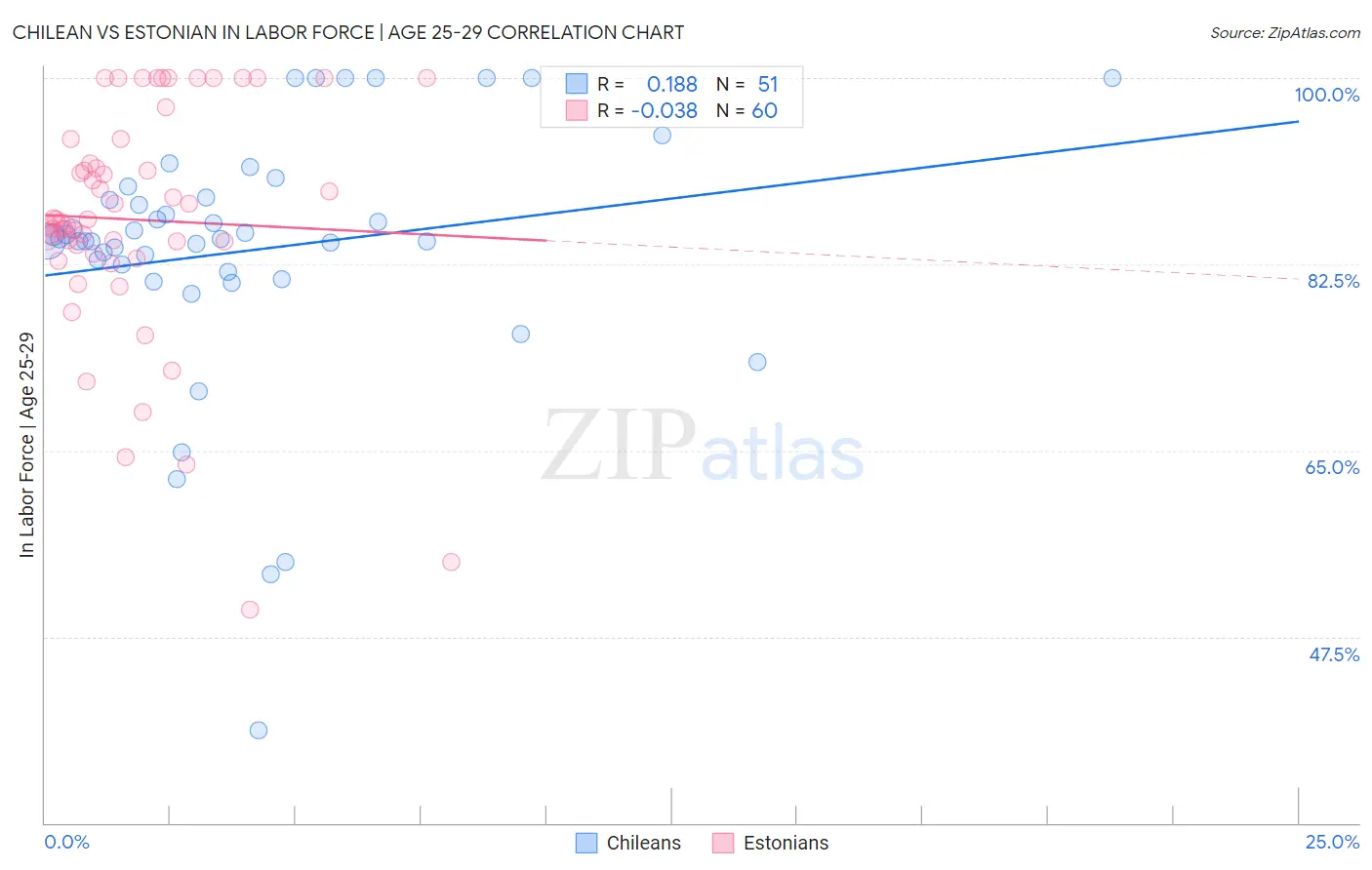 Chilean vs Estonian In Labor Force | Age 25-29