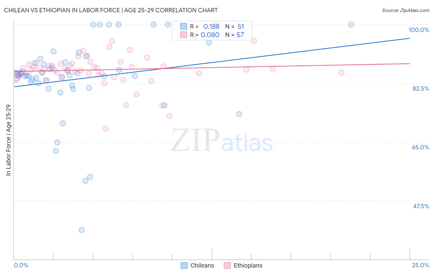 Chilean vs Ethiopian In Labor Force | Age 25-29