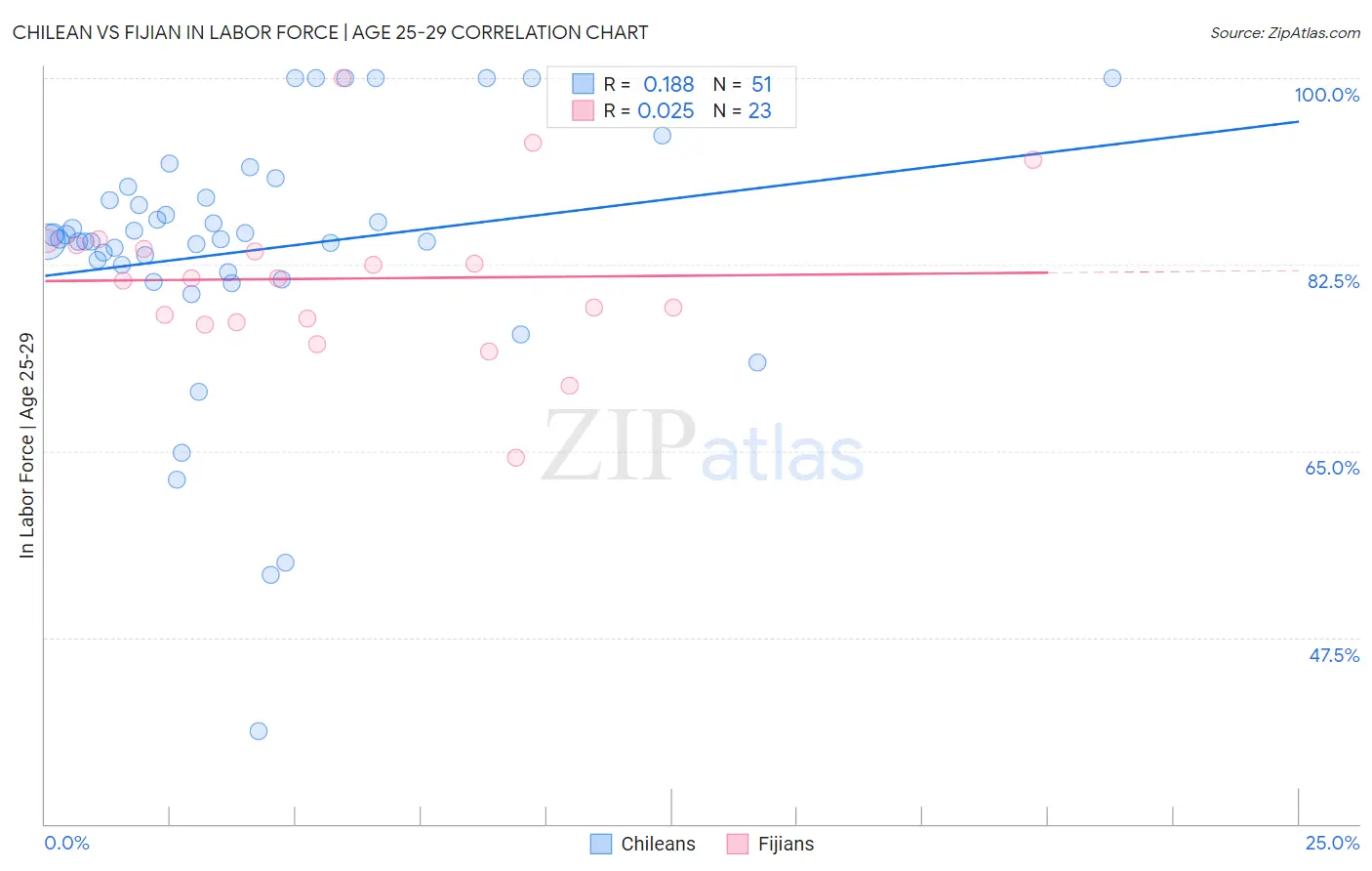 Chilean vs Fijian In Labor Force | Age 25-29