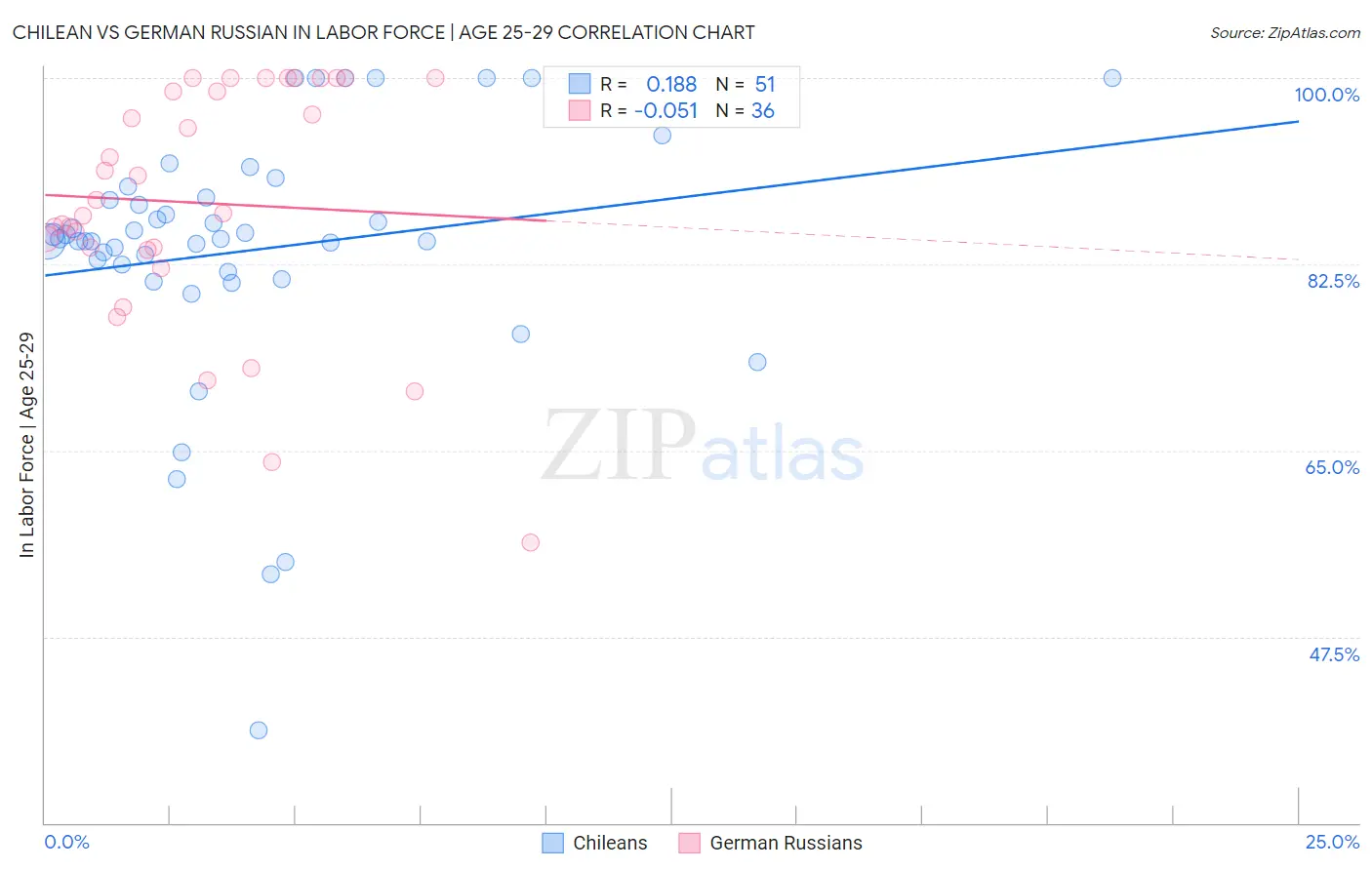 Chilean vs German Russian In Labor Force | Age 25-29