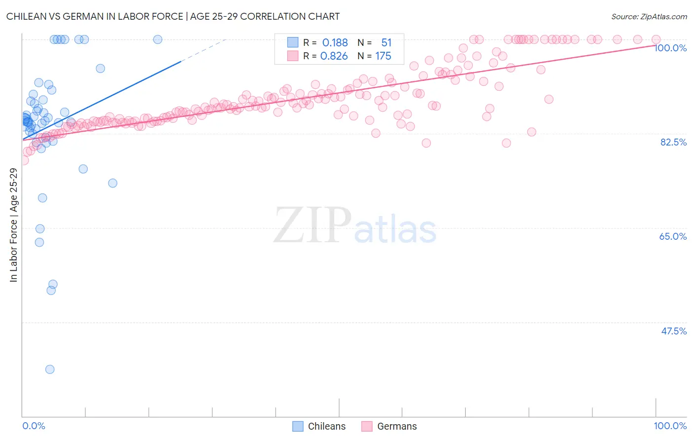 Chilean vs German In Labor Force | Age 25-29