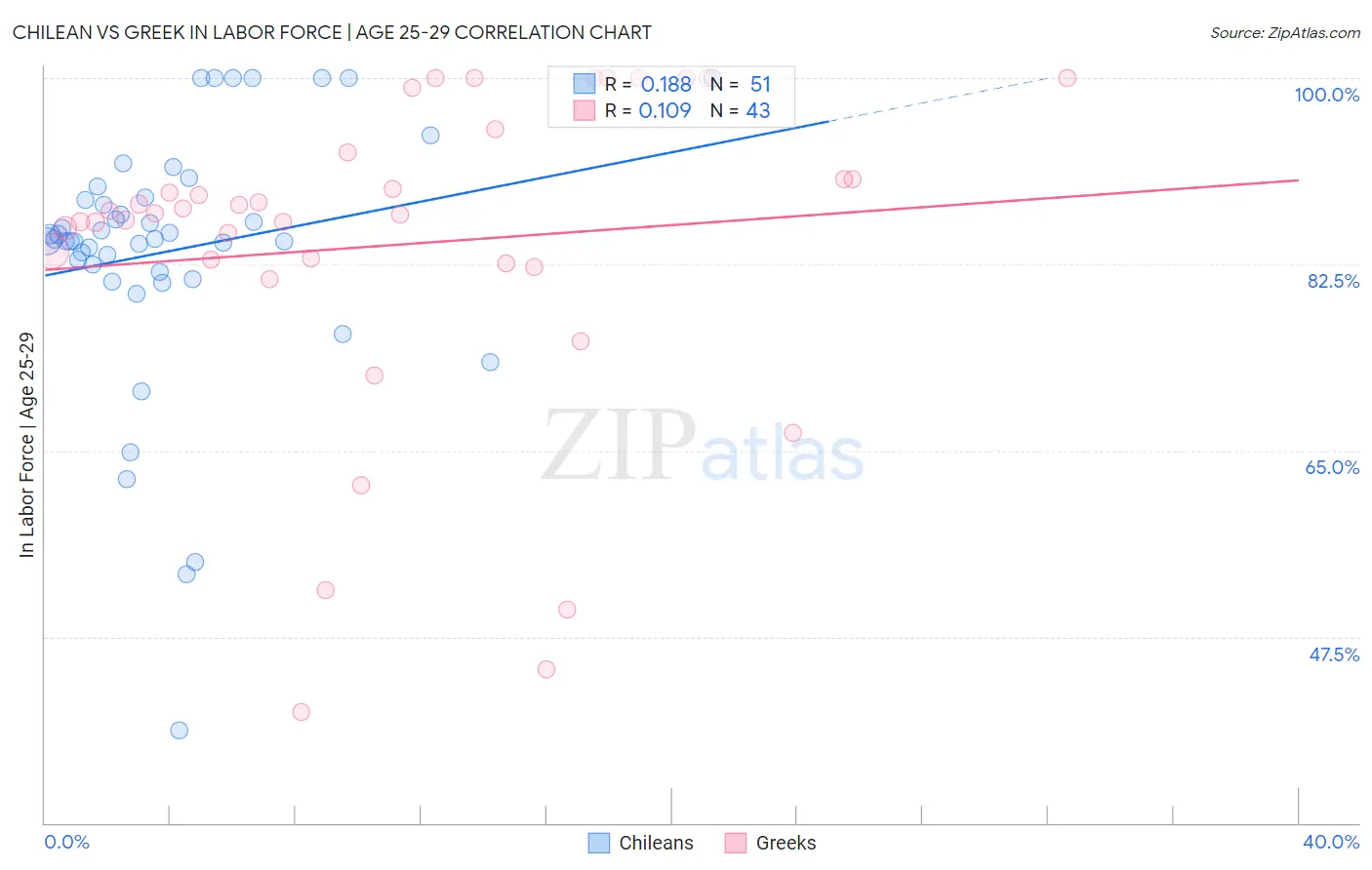 Chilean vs Greek In Labor Force | Age 25-29