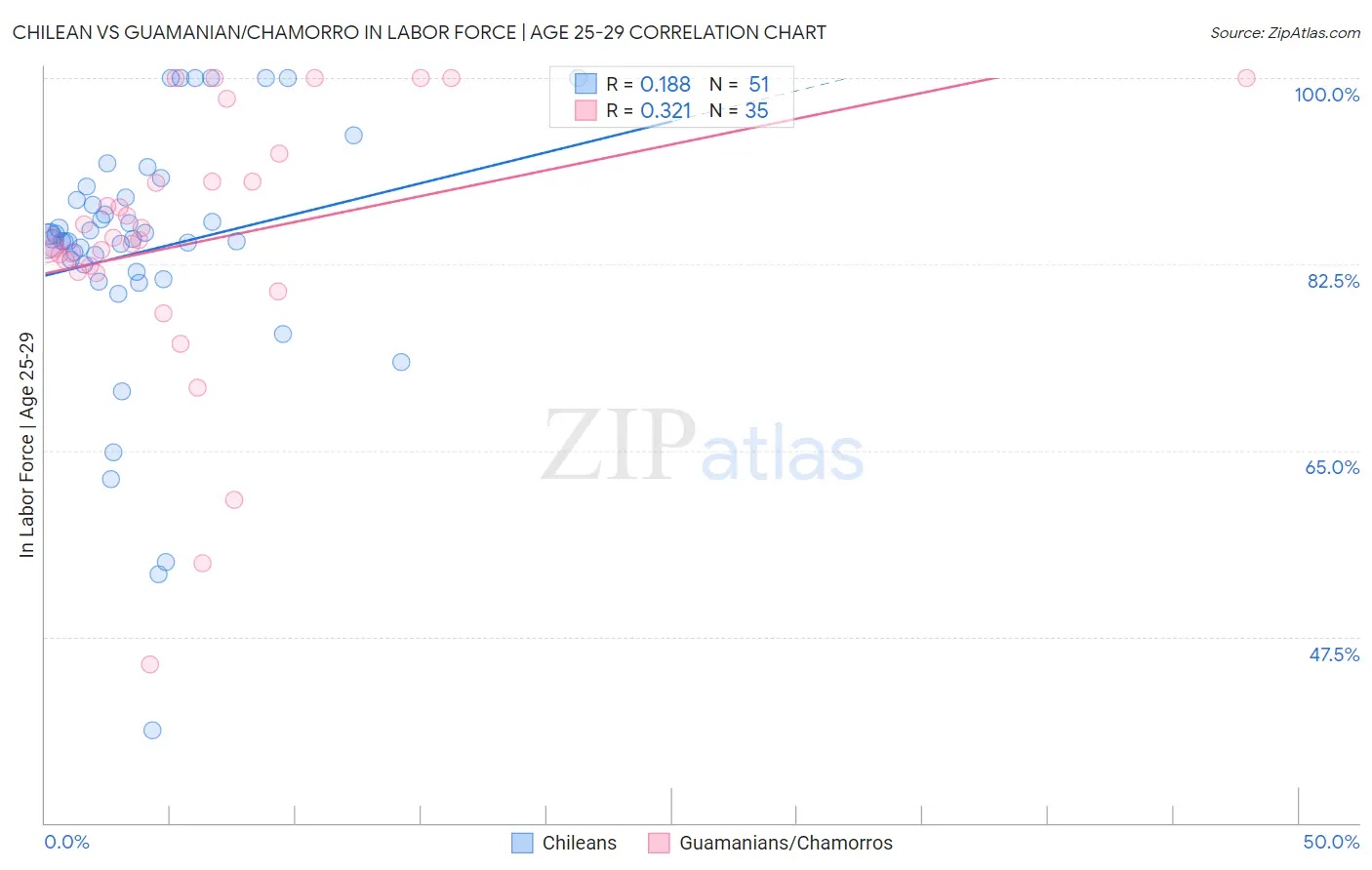 Chilean vs Guamanian/Chamorro In Labor Force | Age 25-29