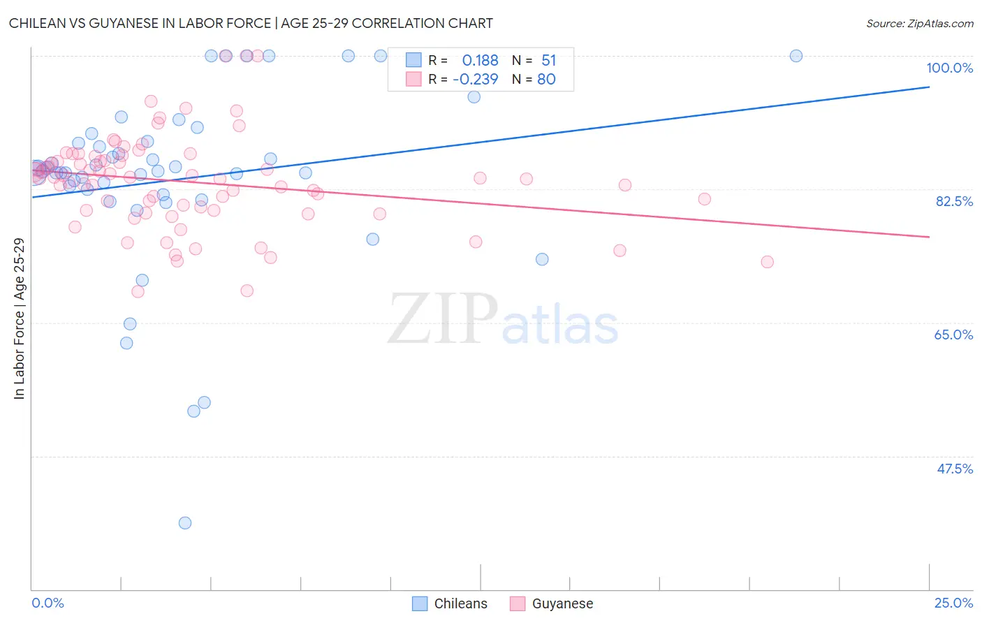 Chilean vs Guyanese In Labor Force | Age 25-29