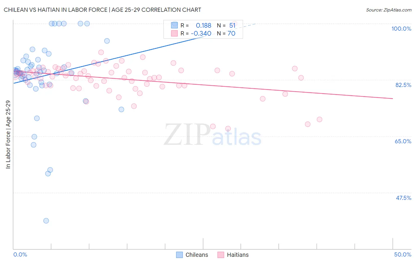 Chilean vs Haitian In Labor Force | Age 25-29
