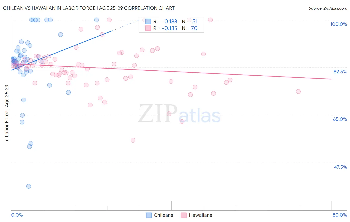 Chilean vs Hawaiian In Labor Force | Age 25-29