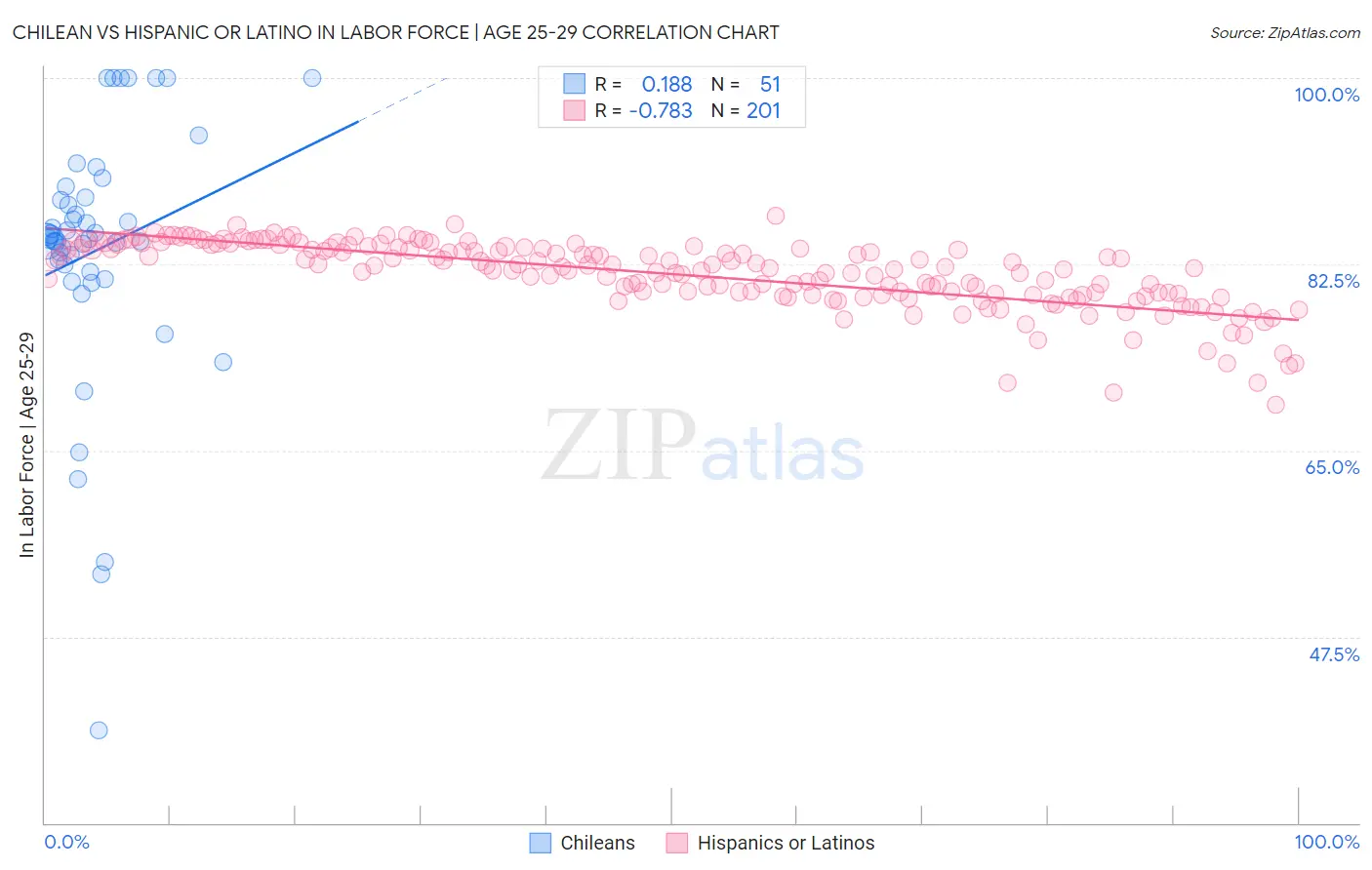 Chilean vs Hispanic or Latino In Labor Force | Age 25-29