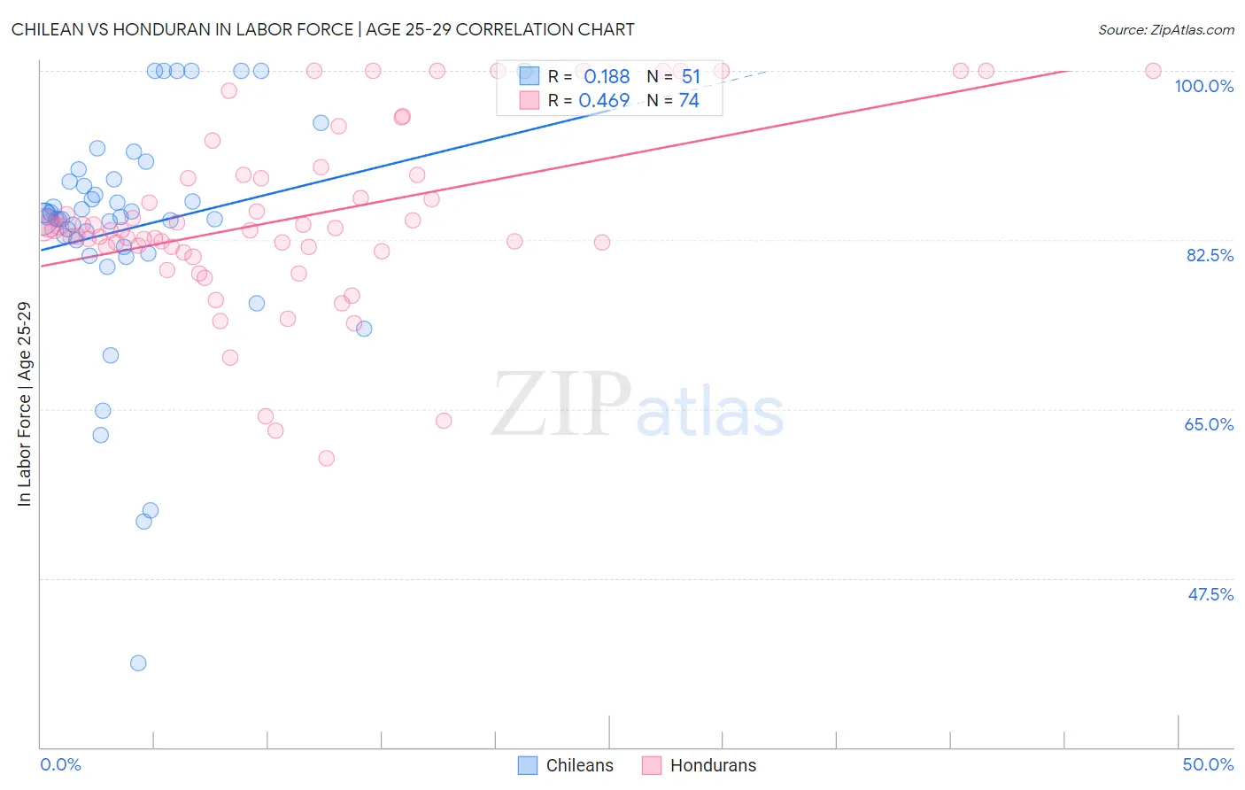 Chilean vs Honduran In Labor Force | Age 25-29