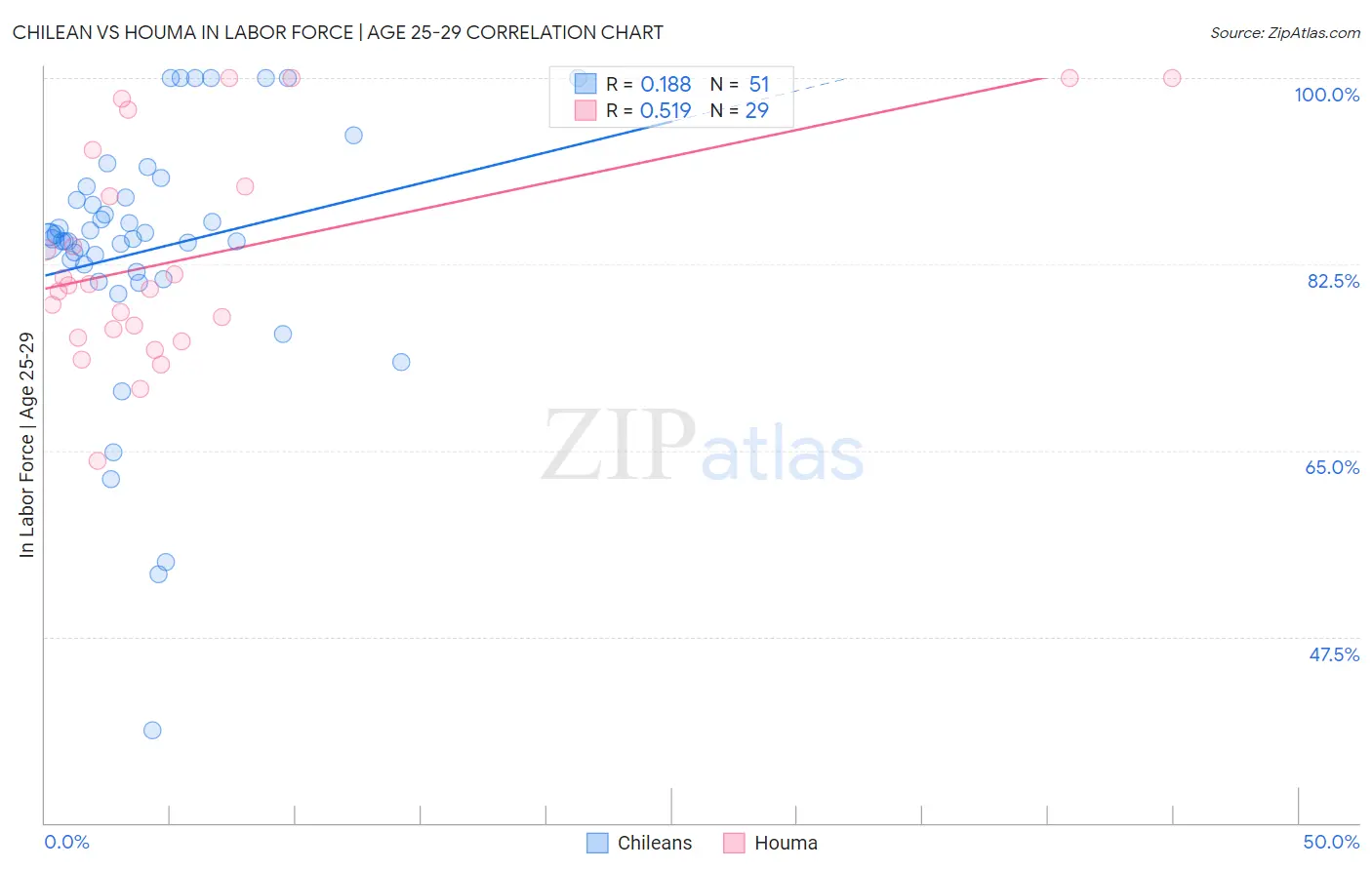 Chilean vs Houma In Labor Force | Age 25-29