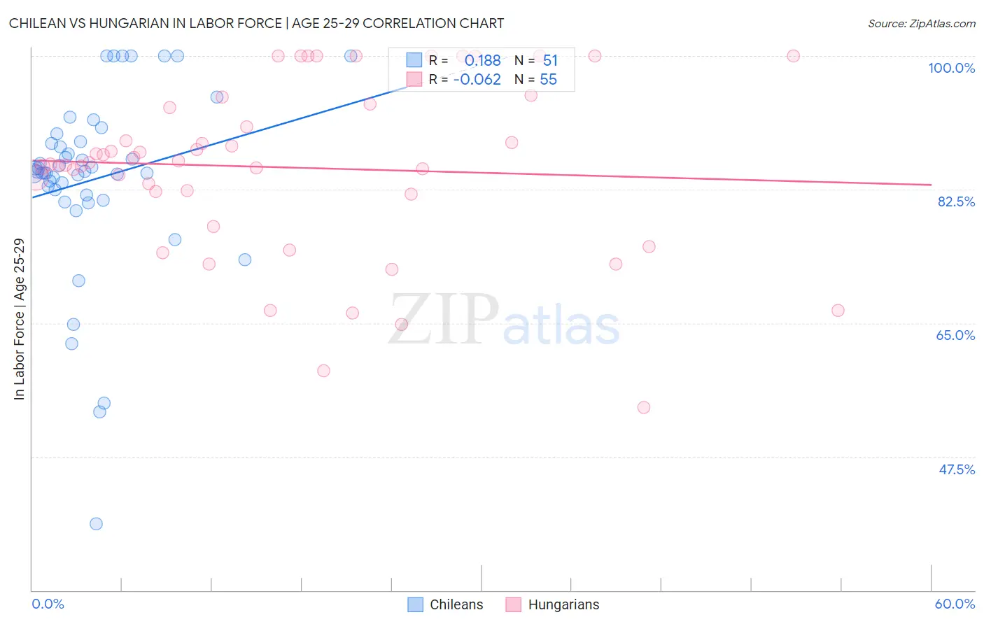 Chilean vs Hungarian In Labor Force | Age 25-29