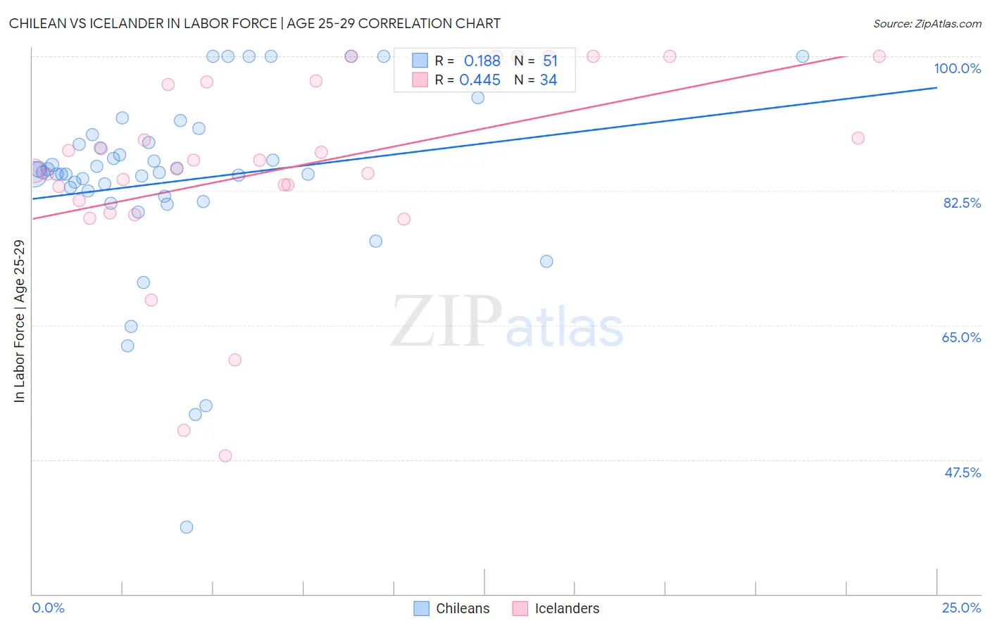 Chilean vs Icelander In Labor Force | Age 25-29