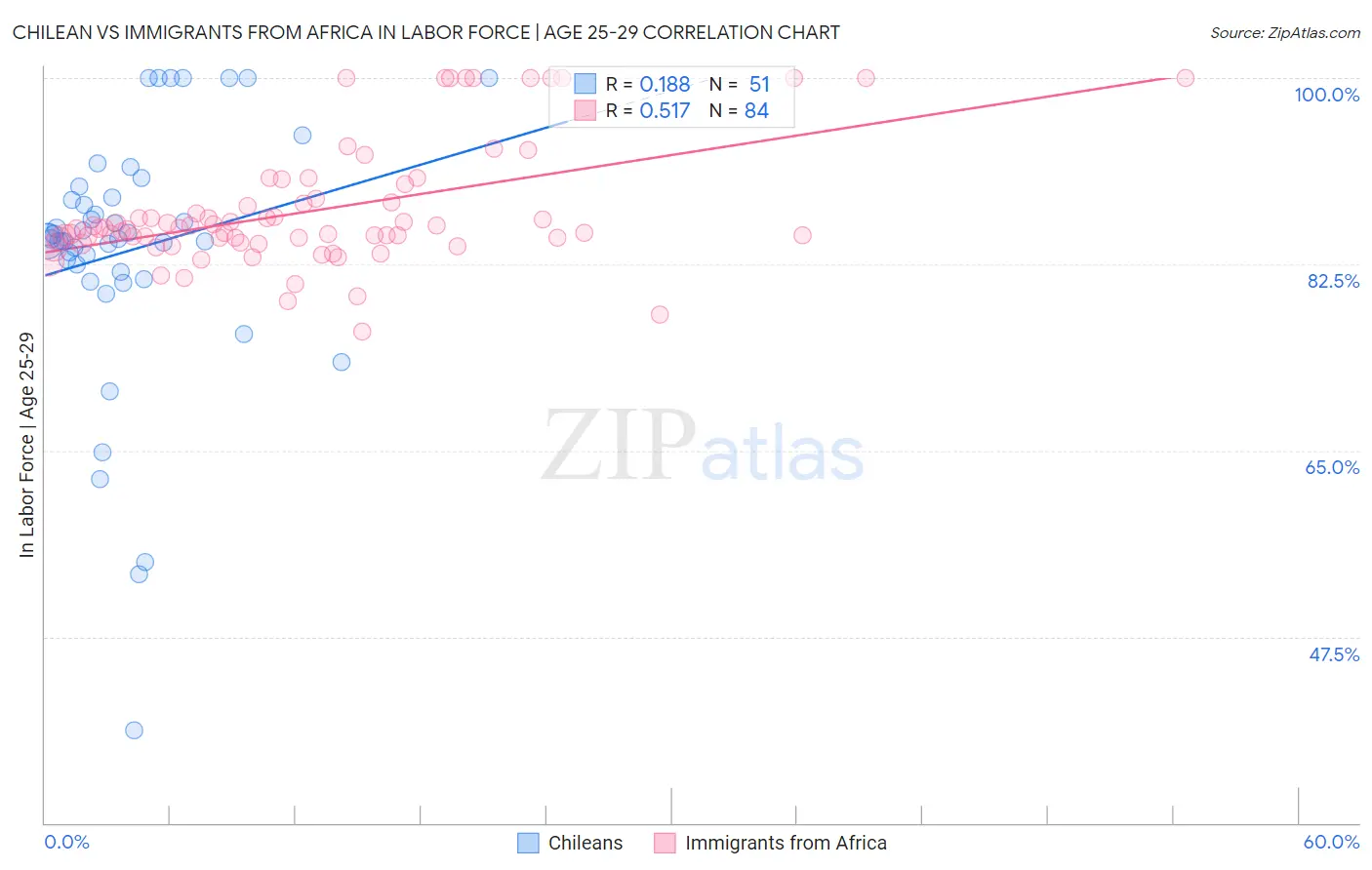 Chilean vs Immigrants from Africa In Labor Force | Age 25-29