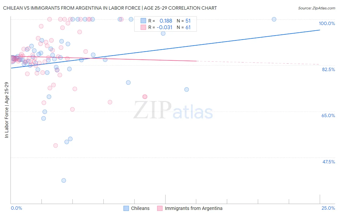 Chilean vs Immigrants from Argentina In Labor Force | Age 25-29