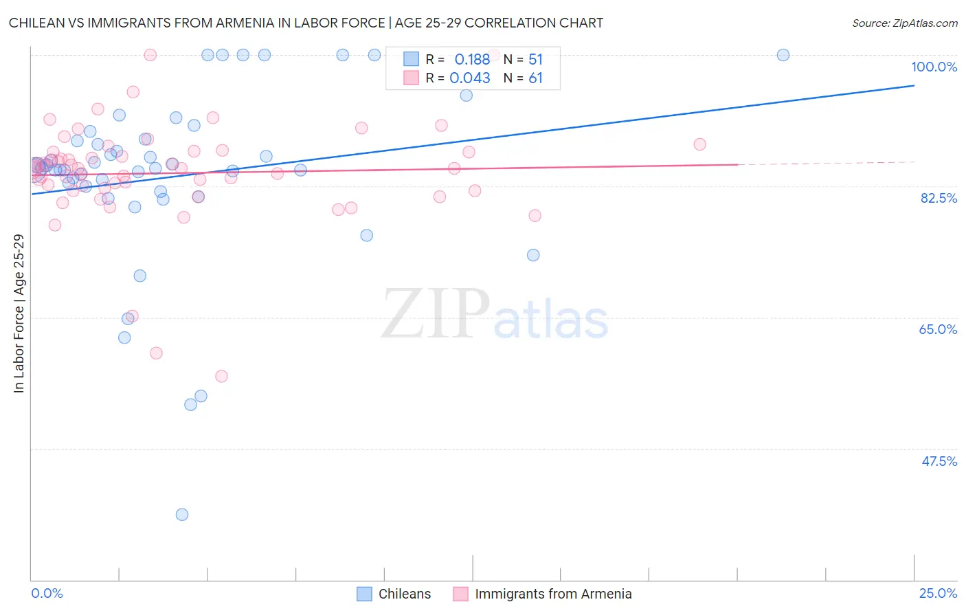 Chilean vs Immigrants from Armenia In Labor Force | Age 25-29