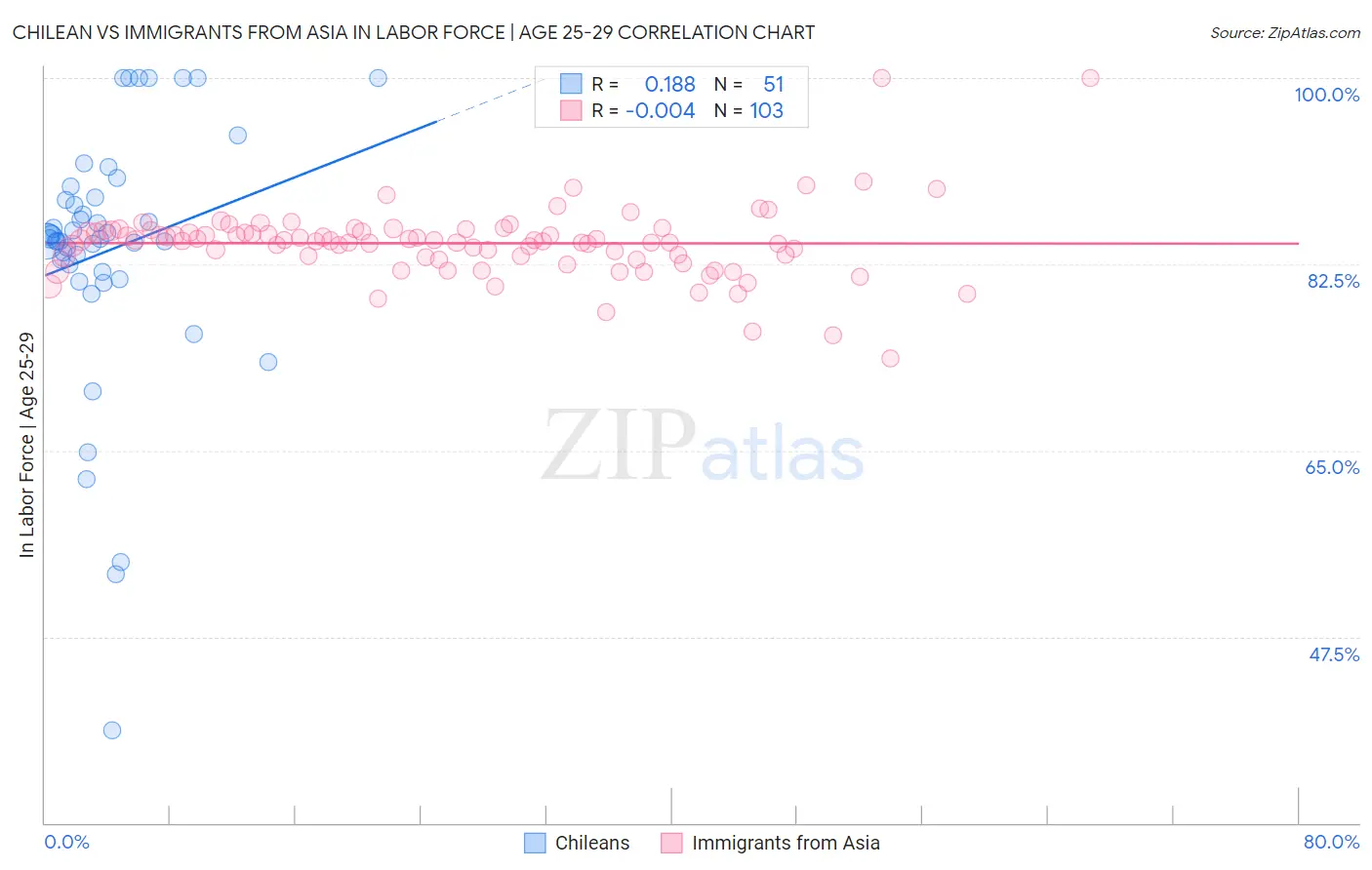 Chilean vs Immigrants from Asia In Labor Force | Age 25-29