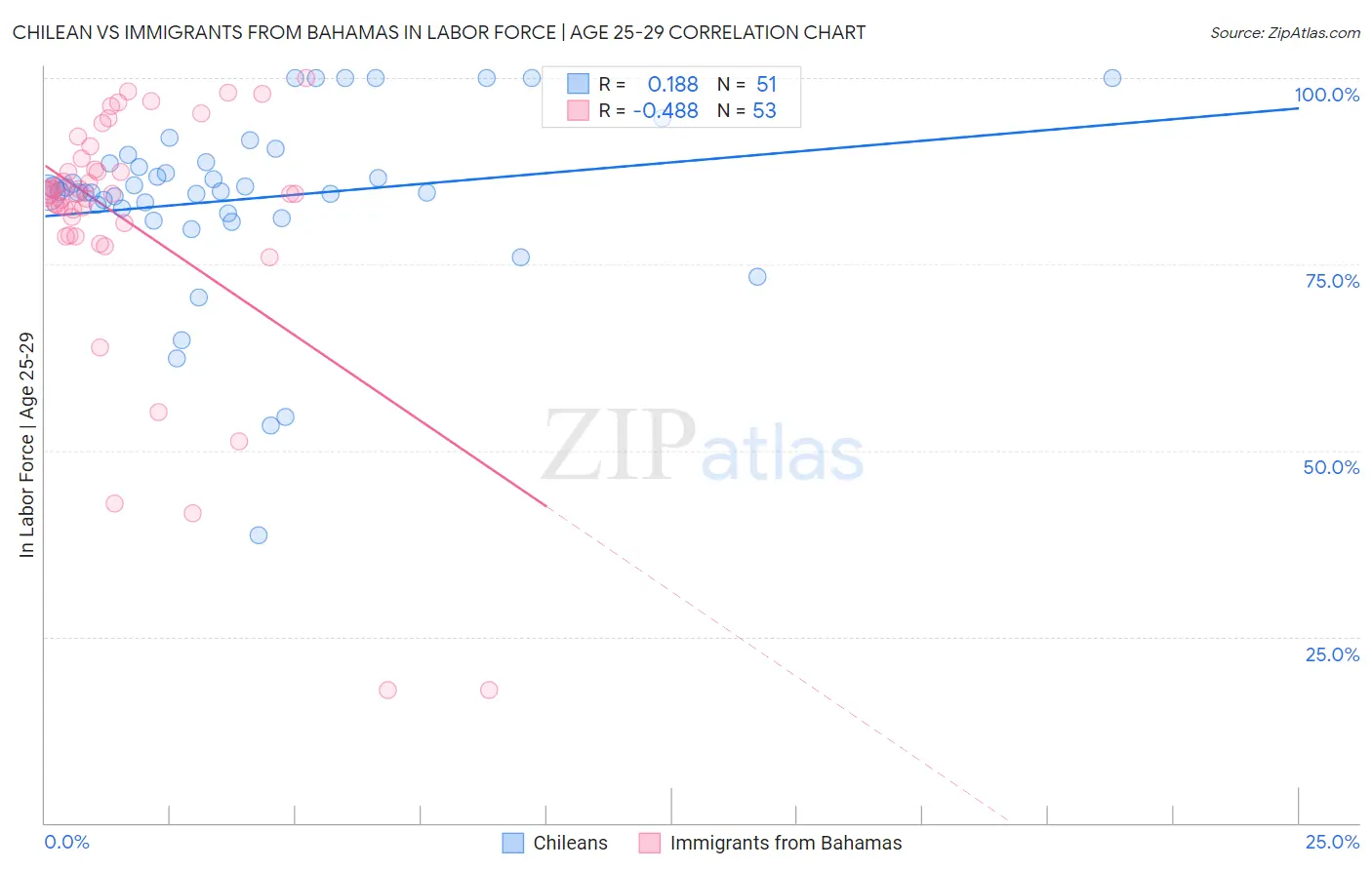 Chilean vs Immigrants from Bahamas In Labor Force | Age 25-29
