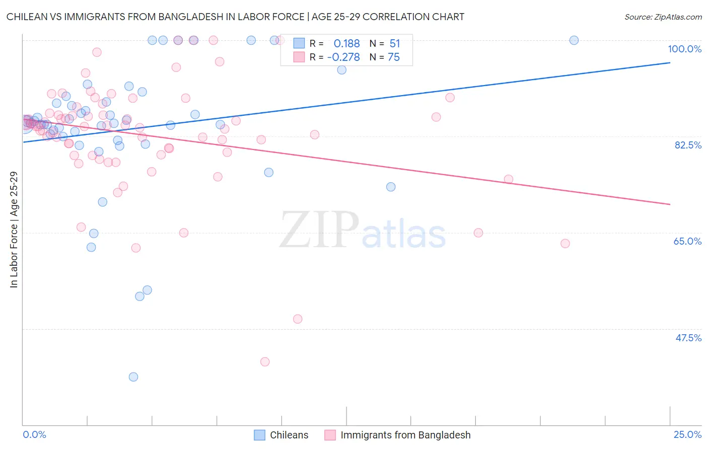 Chilean vs Immigrants from Bangladesh In Labor Force | Age 25-29