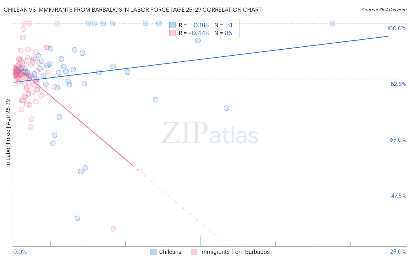 Chilean vs Immigrants from Barbados In Labor Force | Age 25-29