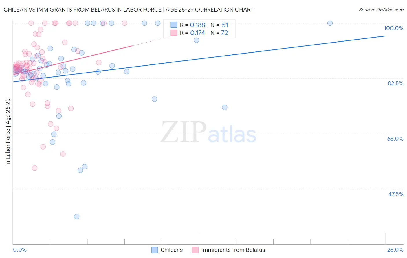 Chilean vs Immigrants from Belarus In Labor Force | Age 25-29