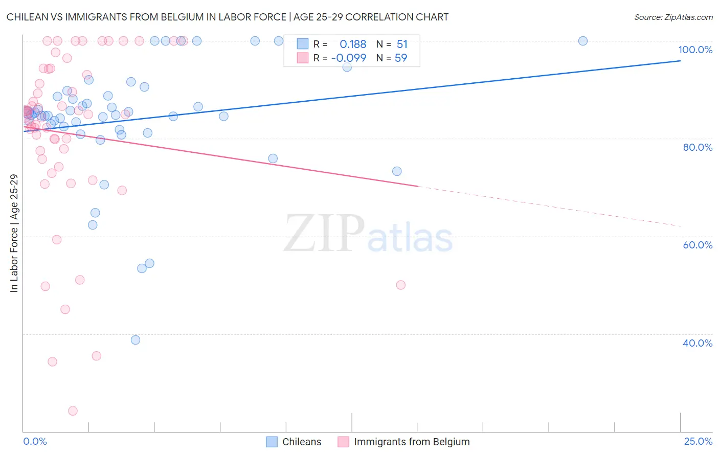 Chilean vs Immigrants from Belgium In Labor Force | Age 25-29