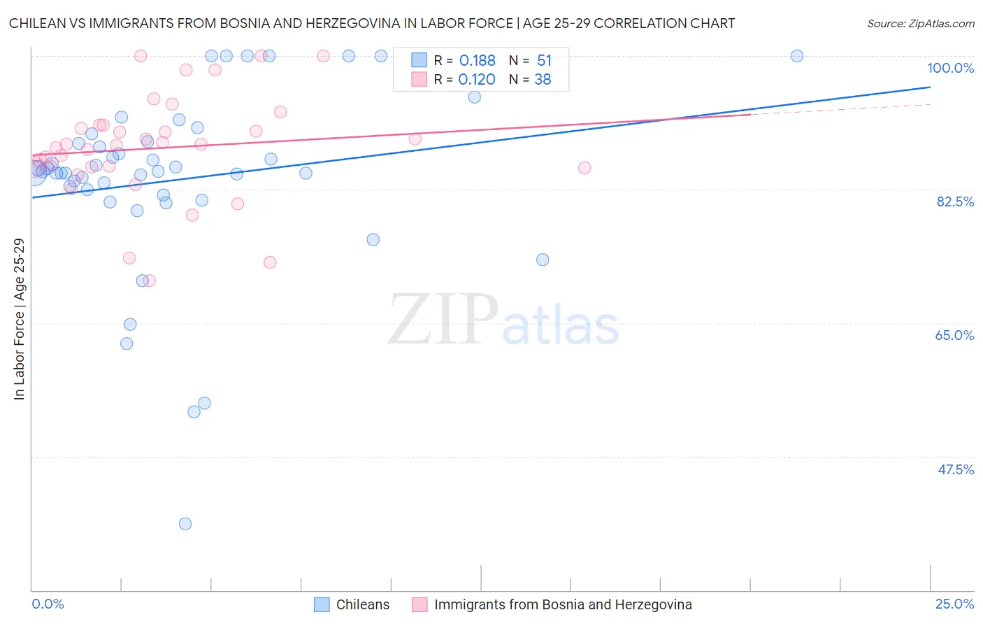 Chilean vs Immigrants from Bosnia and Herzegovina In Labor Force | Age 25-29