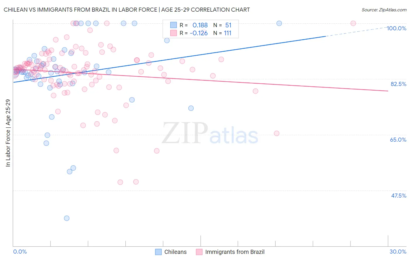 Chilean vs Immigrants from Brazil In Labor Force | Age 25-29
