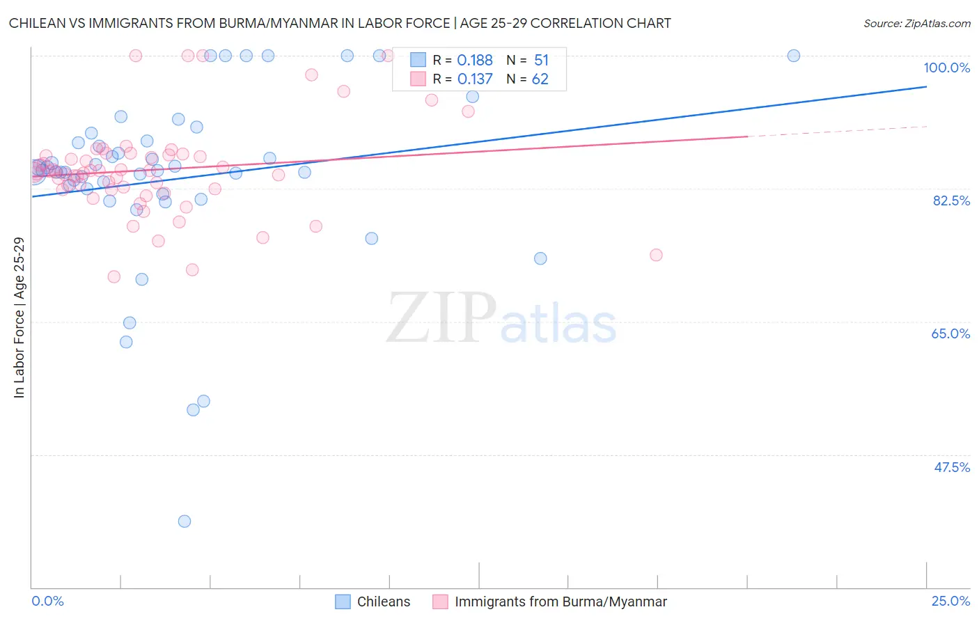 Chilean vs Immigrants from Burma/Myanmar In Labor Force | Age 25-29