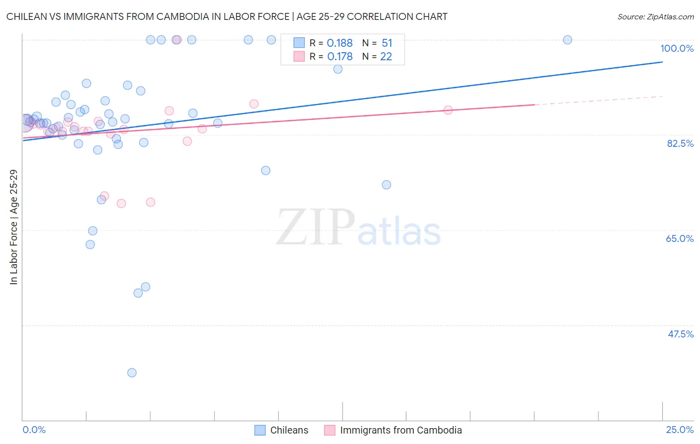 Chilean vs Immigrants from Cambodia In Labor Force | Age 25-29