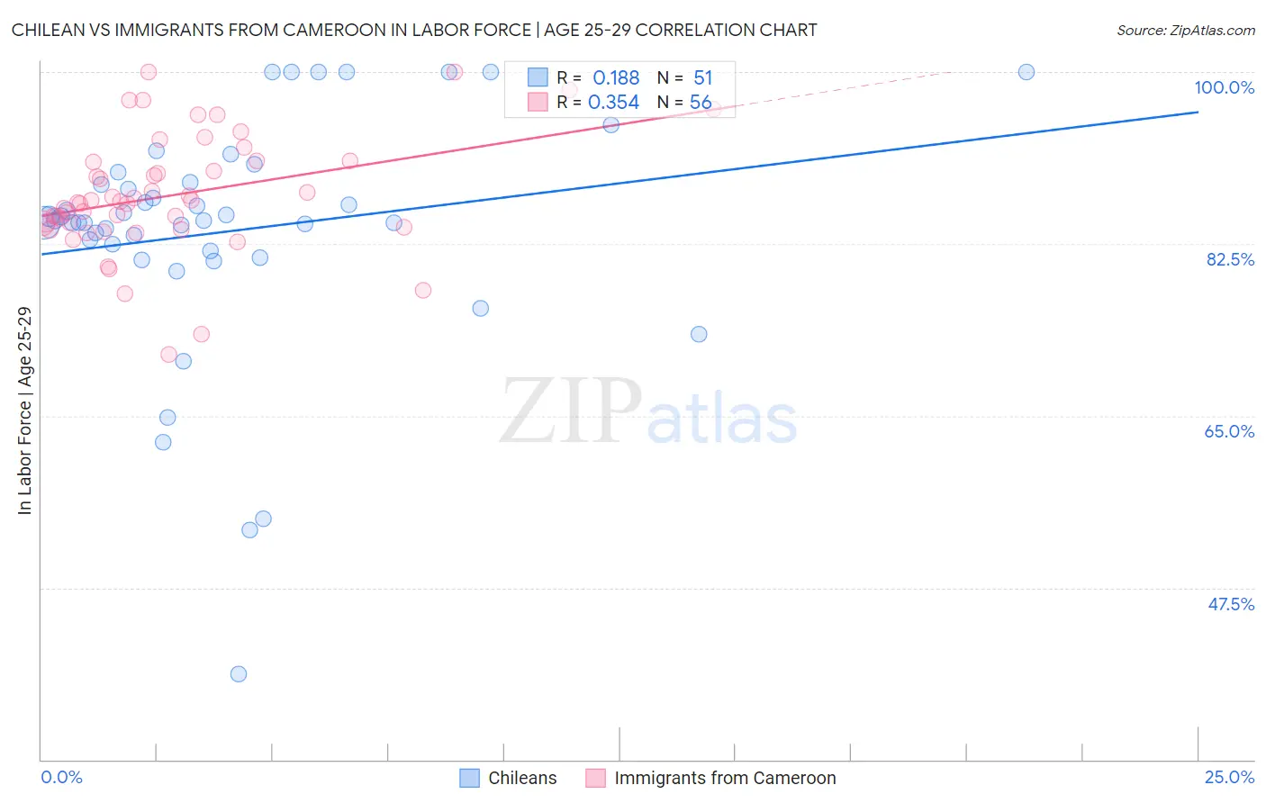Chilean vs Immigrants from Cameroon In Labor Force | Age 25-29