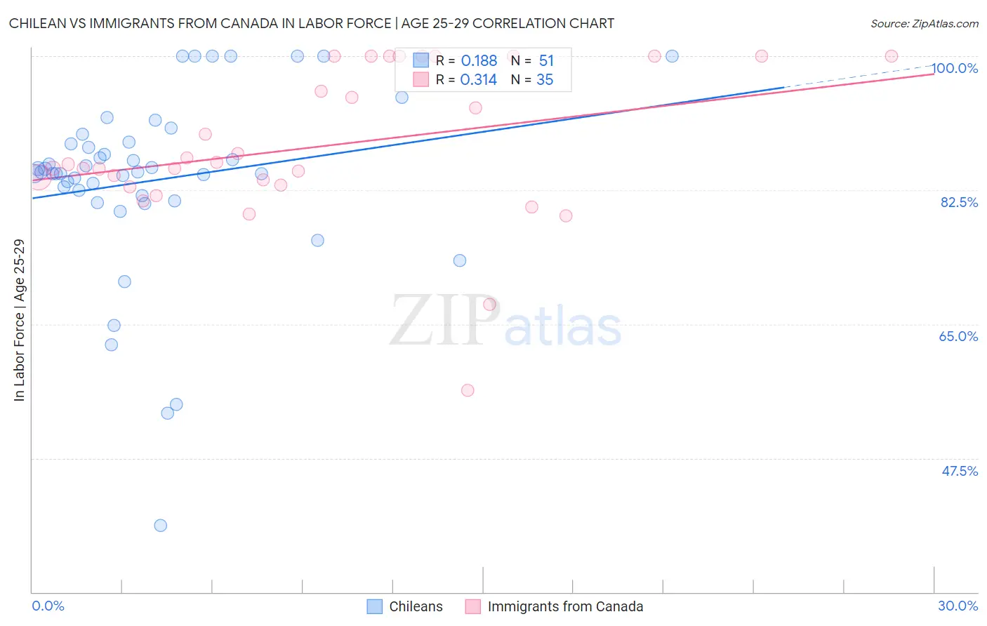Chilean vs Immigrants from Canada In Labor Force | Age 25-29