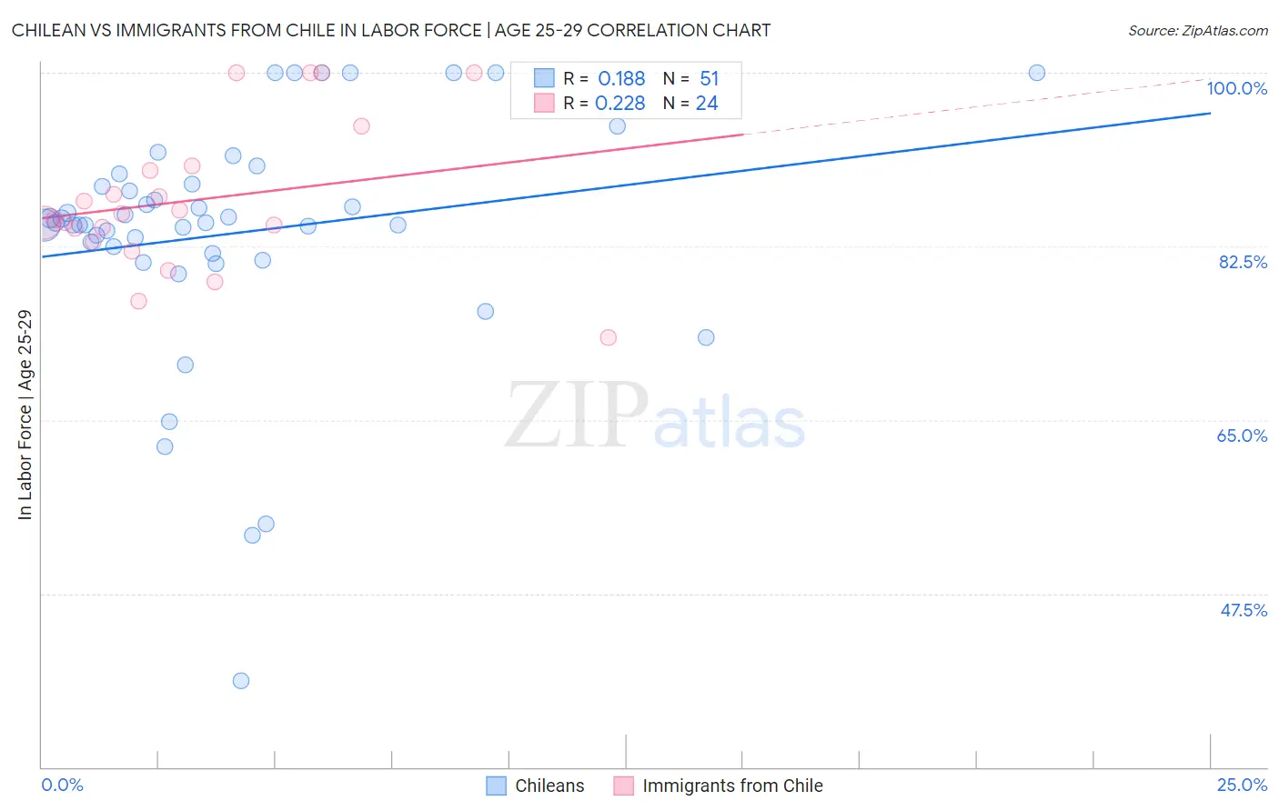 Chilean vs Immigrants from Chile In Labor Force | Age 25-29