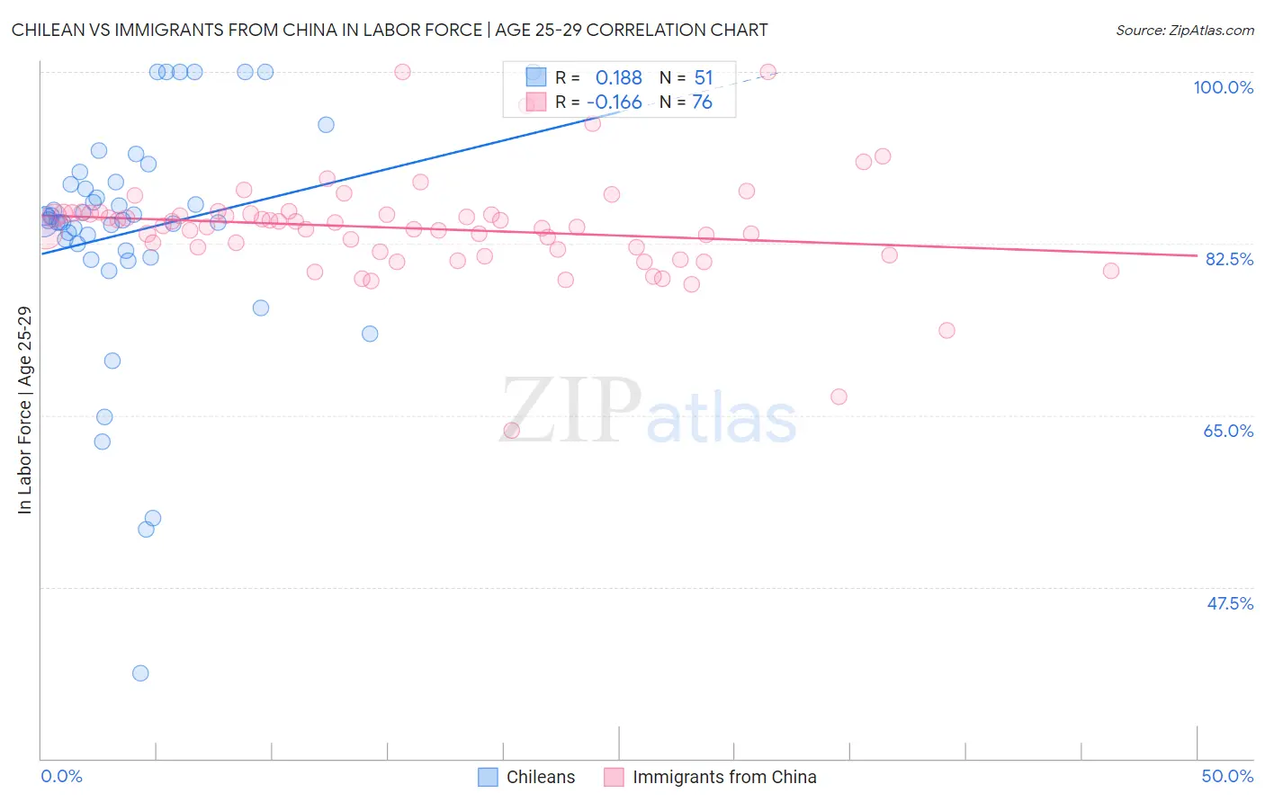 Chilean vs Immigrants from China In Labor Force | Age 25-29