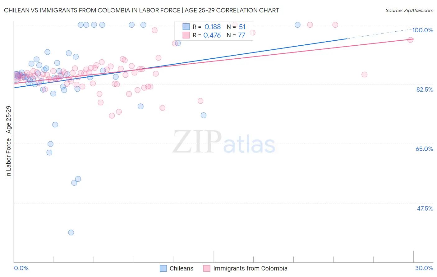 Chilean vs Immigrants from Colombia In Labor Force | Age 25-29