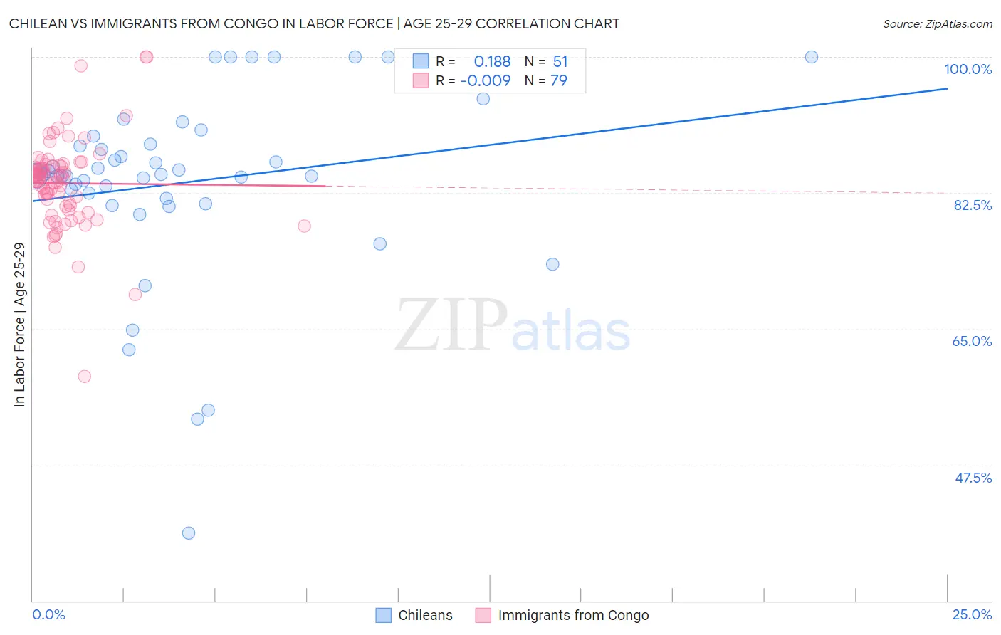 Chilean vs Immigrants from Congo In Labor Force | Age 25-29