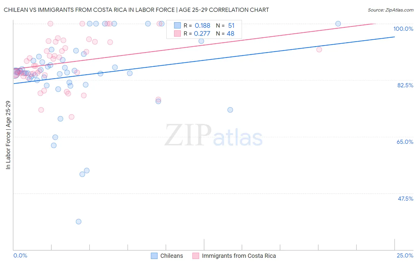 Chilean vs Immigrants from Costa Rica In Labor Force | Age 25-29