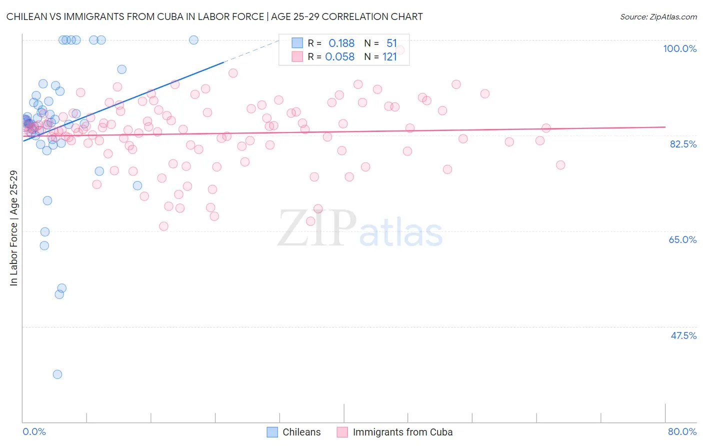 Chilean vs Immigrants from Cuba In Labor Force | Age 25-29