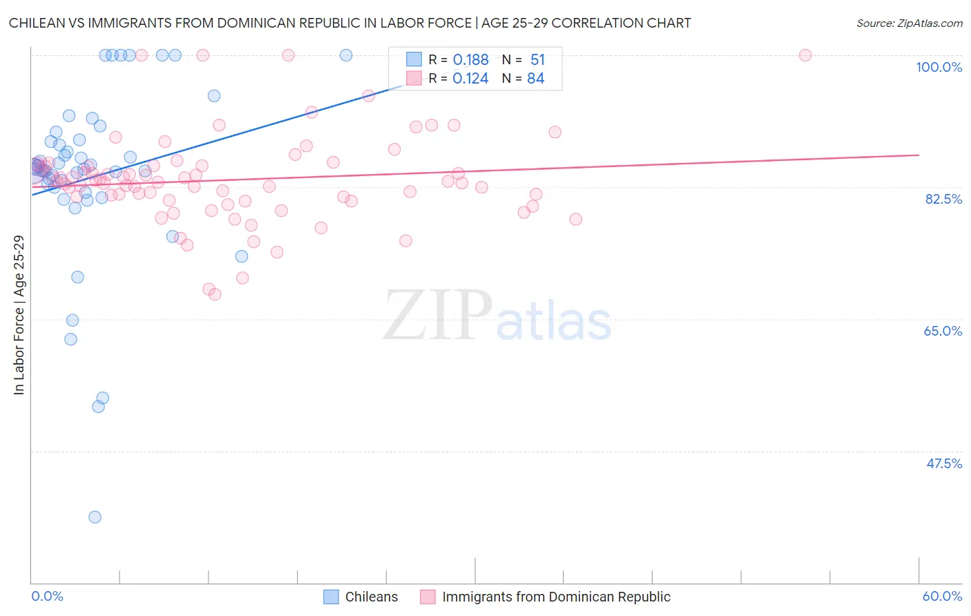 Chilean vs Immigrants from Dominican Republic In Labor Force | Age 25-29