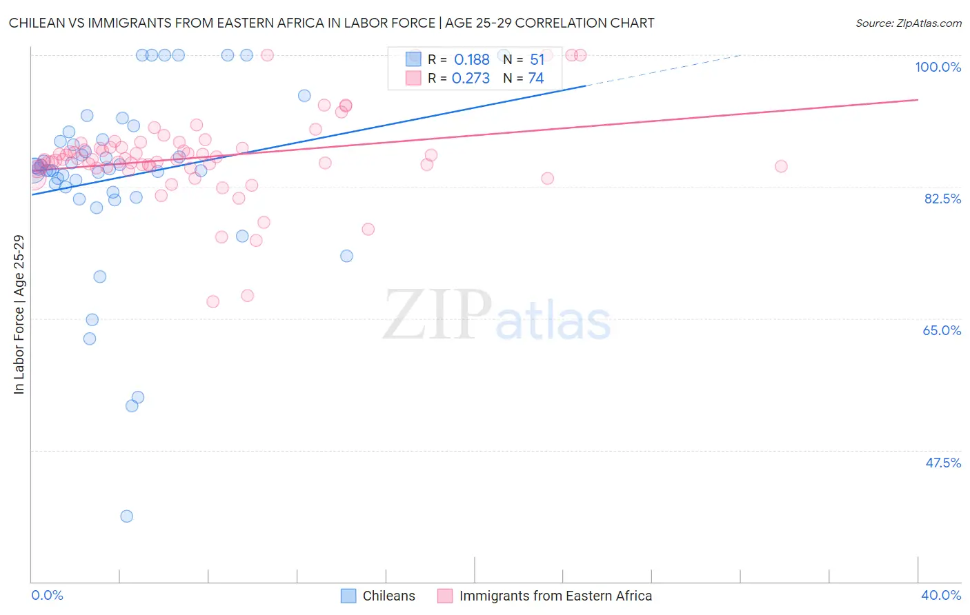 Chilean vs Immigrants from Eastern Africa In Labor Force | Age 25-29