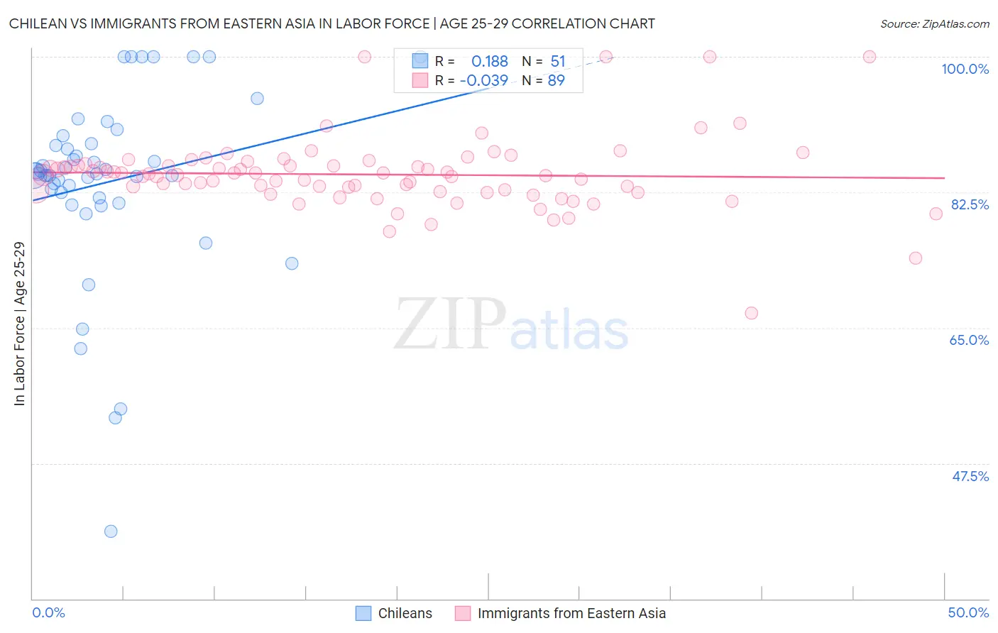 Chilean vs Immigrants from Eastern Asia In Labor Force | Age 25-29