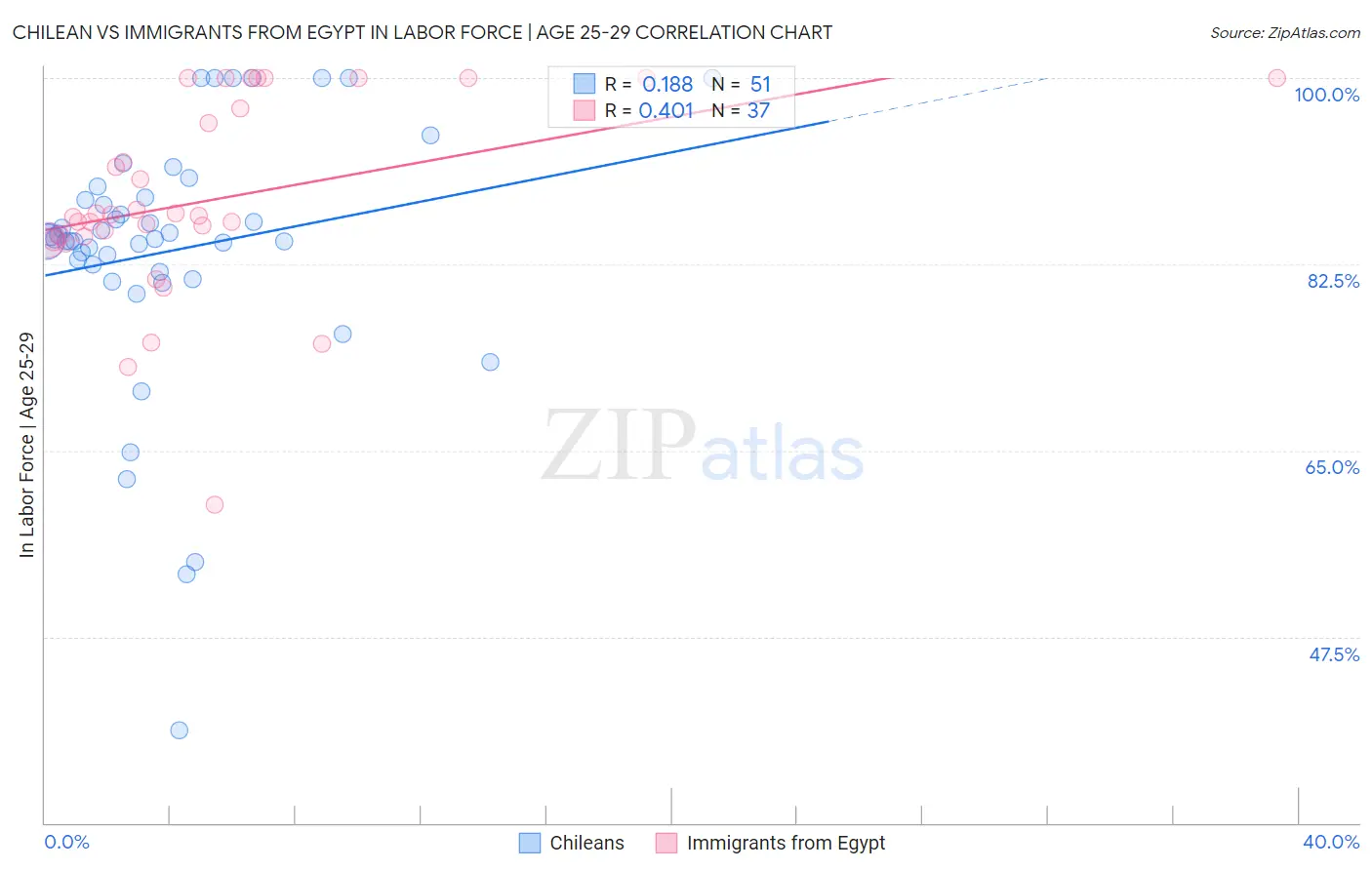 Chilean vs Immigrants from Egypt In Labor Force | Age 25-29
