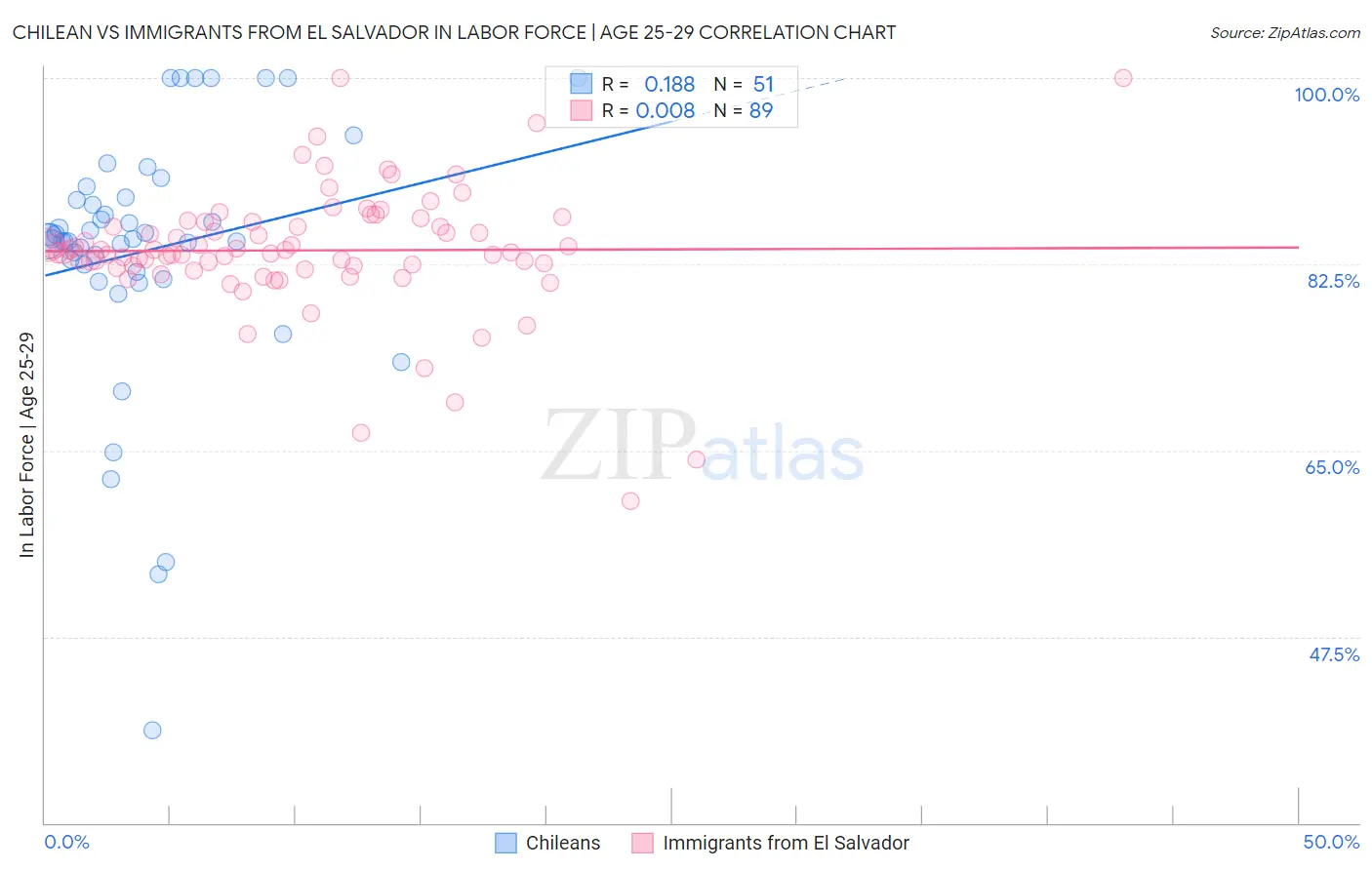 Chilean vs Immigrants from El Salvador In Labor Force | Age 25-29