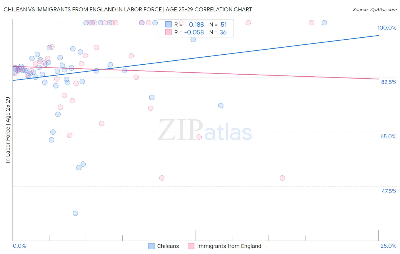Chilean vs Immigrants from England In Labor Force | Age 25-29