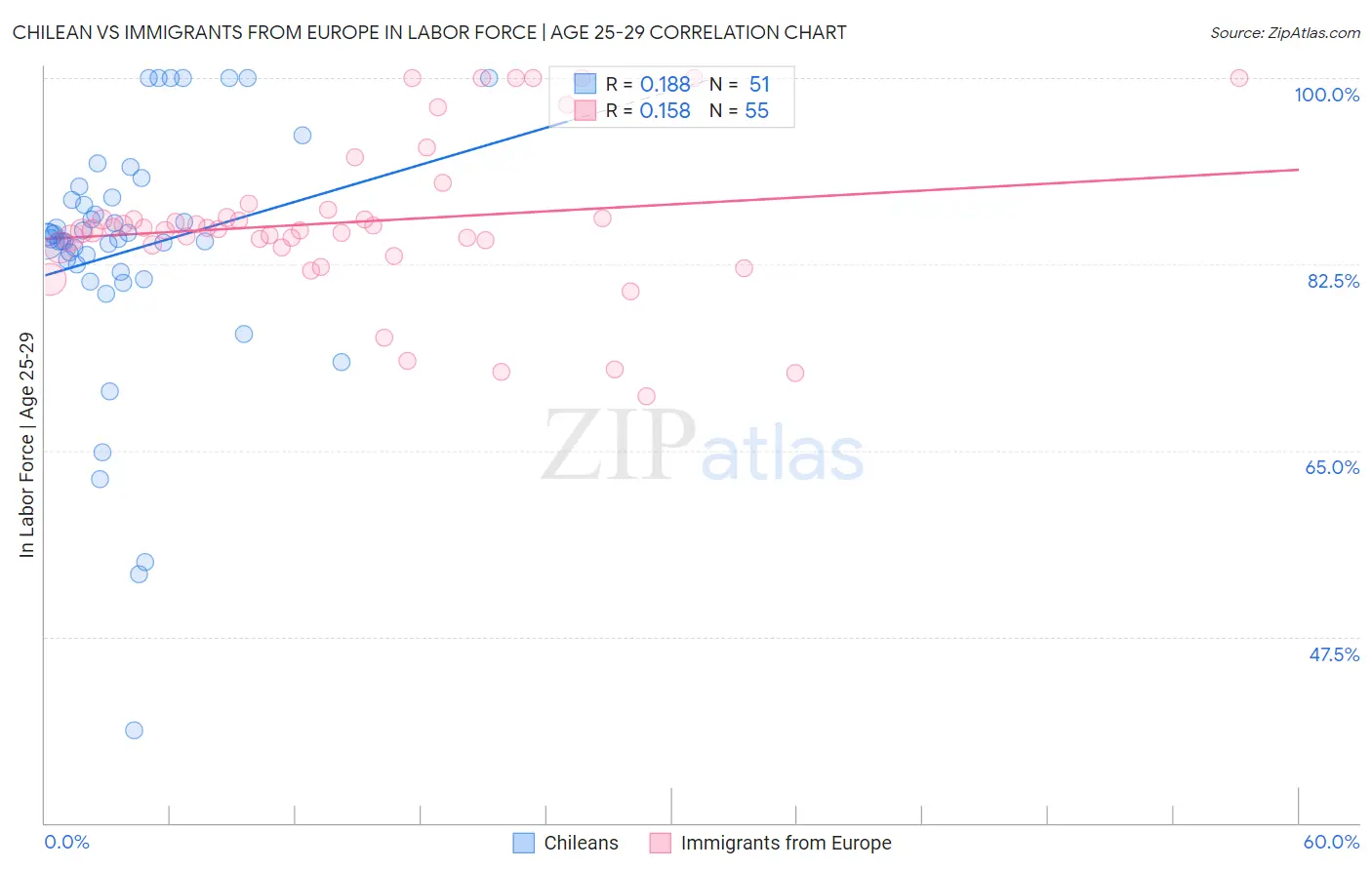 Chilean vs Immigrants from Europe In Labor Force | Age 25-29