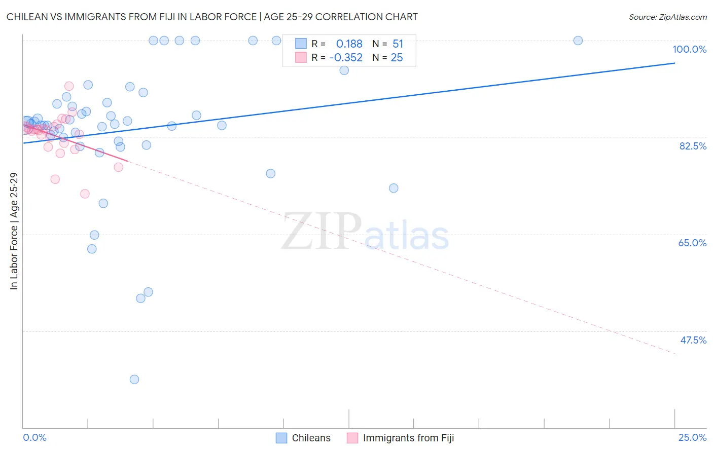 Chilean vs Immigrants from Fiji In Labor Force | Age 25-29