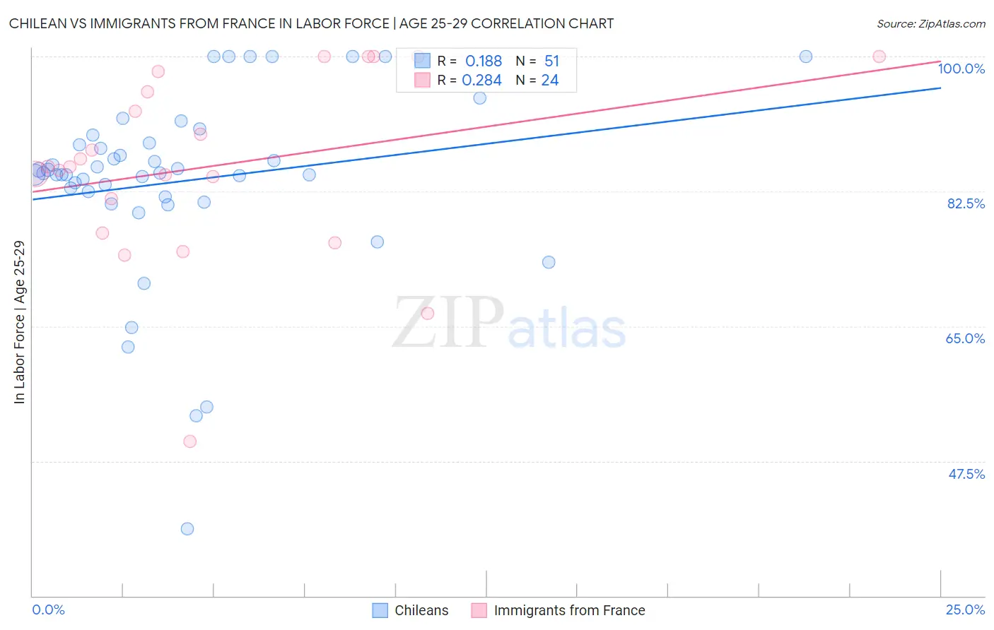 Chilean vs Immigrants from France In Labor Force | Age 25-29