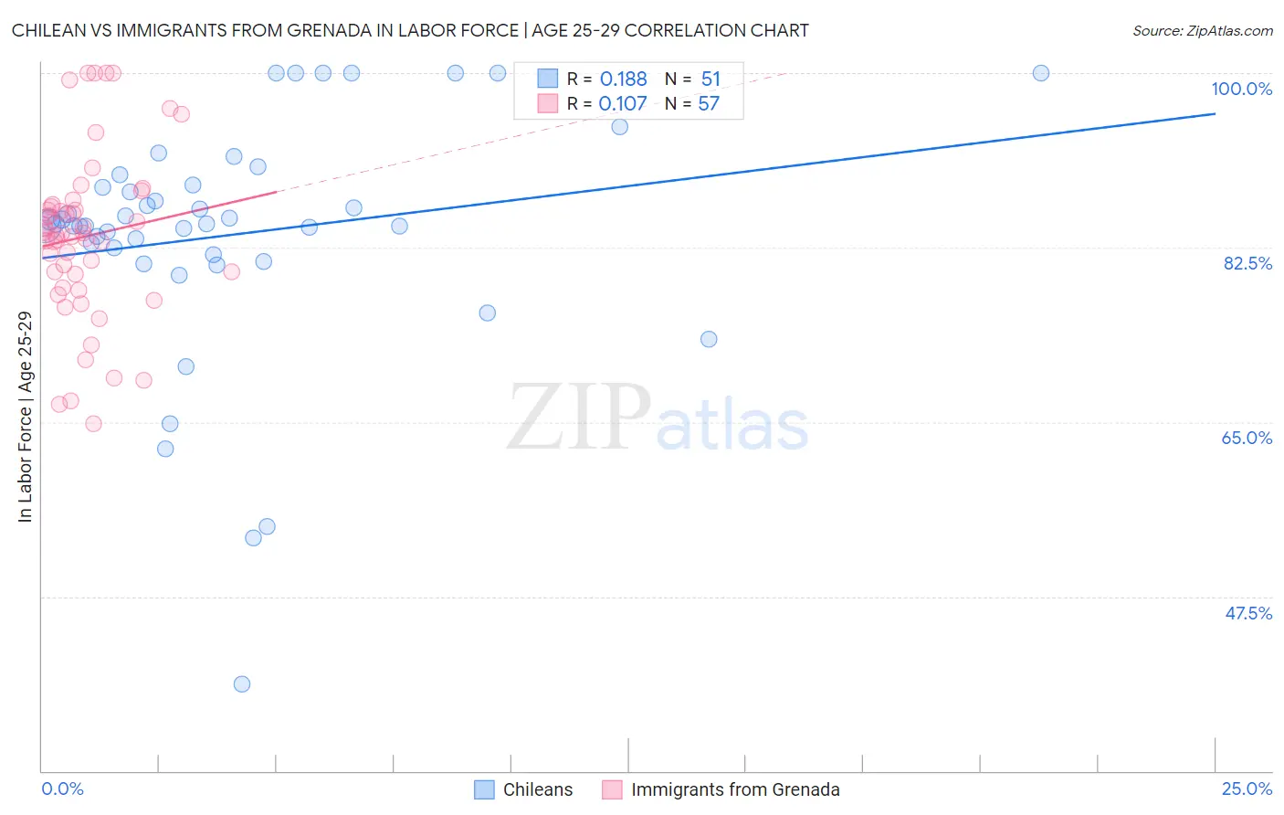 Chilean vs Immigrants from Grenada In Labor Force | Age 25-29