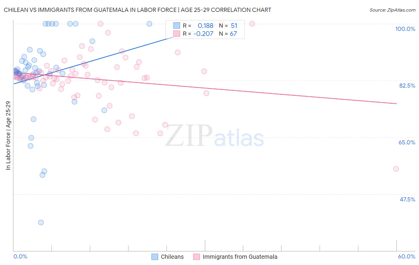 Chilean vs Immigrants from Guatemala In Labor Force | Age 25-29