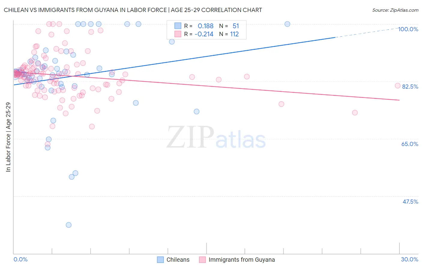 Chilean vs Immigrants from Guyana In Labor Force | Age 25-29