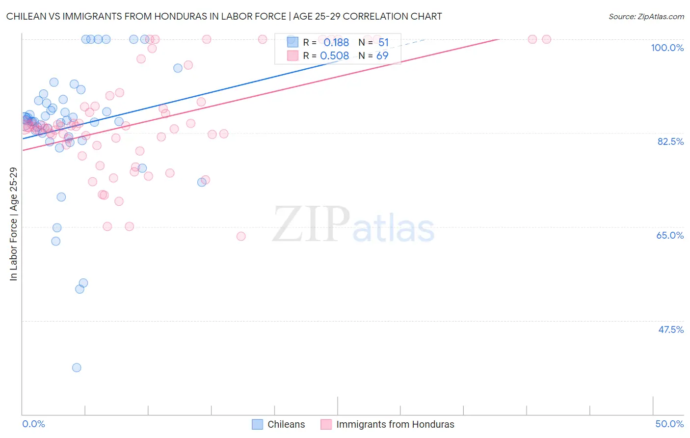 Chilean vs Immigrants from Honduras In Labor Force | Age 25-29